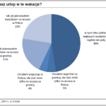 ankieta-0706-01 Co trzecia osoba nigdzie nie wyjedzie na urlop w tegoroczne wakacje