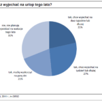 ankieta-0706-02 Co trzecia osoba nigdzie nie wyjedzie na urlop w tegoroczne wakacje