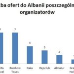 Chorwacja króluje po wschodniej stronie Adriatyku