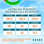 Jak Polacy planują swoje wakacje?