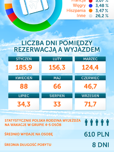 Jak Polacy planują swoje wakacje?