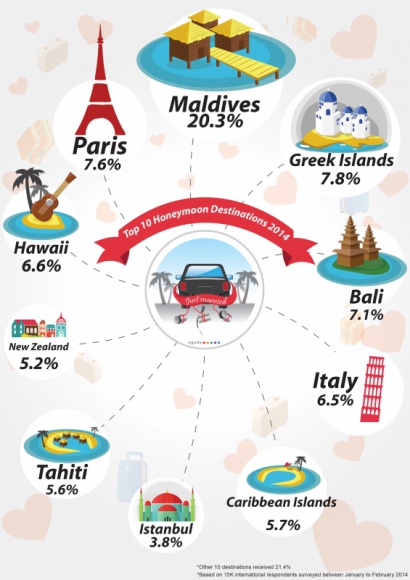 Malediwy wymarzonym kierunkiem podróży poślubnej według użytkowników Agoda.com LIFESTYLE, Podróże - Serwis rezerwacyjny Agoda.com ogłosił wyniki swojego sondażu, udowadniającego, że Malediwy są wymarzonym miejscem na spędzenie miodowego miesiąca według ludzi na całym świecie.