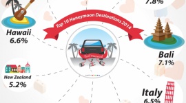 Malediwy wymarzonym kierunkiem podróży poślubnej według użytkowników Agoda.com