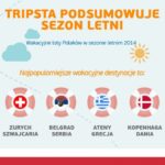 Tripsta podsumowuje trendy sezonu wakacyjnego 2014