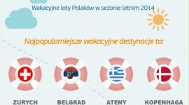 Tripsta podsumowuje trendy sezonu wakacyjnego 2014 LIFESTYLE, Podróże - W tym roku Polacy najczęściej rezerwowali bilety na drugi tydzień czerwca, średnio na bilet lotniczy wydali 1222 pln, a najczęściej wybieranymi destynacjami był: Zurych, Belgrad, Ateny, Kopenhaga oraz Londyn.