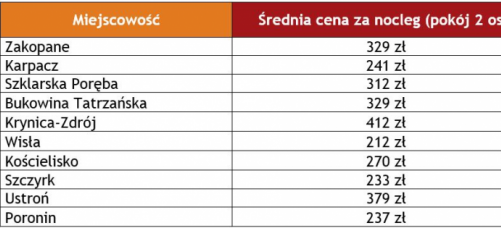 Które zimowe kierunki wybierają Polacy?