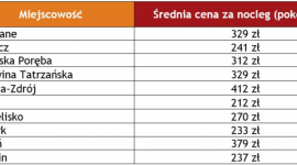 Które zimowe kierunki wybierają Polacy? LIFESTYLE, Podróże - Sezon narciarski już za pasem. Serwis trivago.pl przygotował z tej okazji zestawienie zimowych kierunków, w których Polacy najczęściej szukają noclegów na własną rękę oraz średnie ceny zakwaterowania w tych miejscowościach.