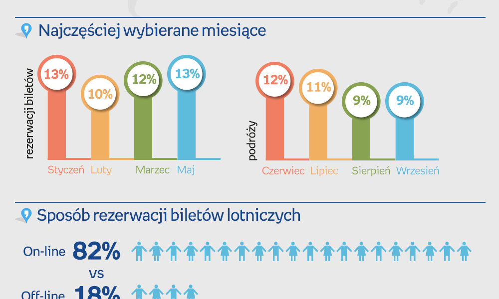 Podróże lotnicze Polaków
