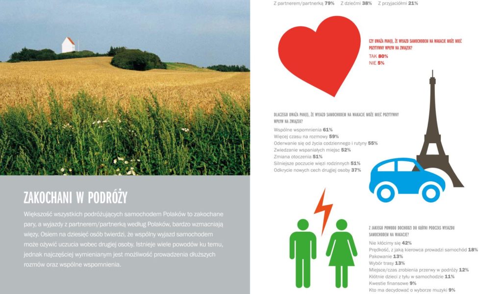 W roku 2015 sześciu na dziesięciu Polaków pojedzie na wakacje samochodem