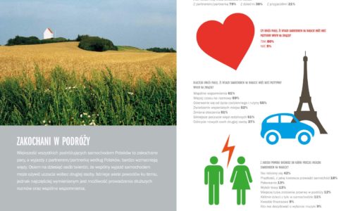 W roku 2015 sześciu na dziesięciu Polaków pojedzie na wakacje samochodem