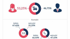 Kobiety rządzą podróżami