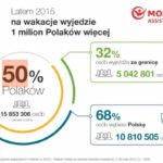16 mln Polaków wybiera się w tym roku na letnie wakacje
