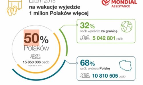 16 mln Polaków wybiera się w tym roku na letnie wakacje