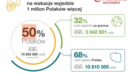 16 mln Polaków wybiera się w tym roku na letnie wakacje LIFESTYLE, Podróże - Mondial Assistance opublikował wyniki badań planów wakacyjnych Polaków: blisko 16 mln wybiera się w tym roku na wakacyjny wyjazd. To ponad milion więcej niż rok temu. Rośnie średnia kwota, którą turyści chcą wydać na zagraniczny urlop