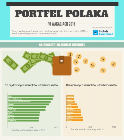 Portfel Polaka po wakacjach 2016: Najdroższe i najtańsze kierunki LIFESTYLE, Podróże - Metawyszukiwarka hoteli HotelsCombined.pl przygotowała zestawienie najdroższych i najtańszych kierunków tegorocznych letnich wyjazdów Polaków. Ranking powstał na podstawie średnich wartości rezerwacji dokonanych przez użytkowników z Polski w okresie lipiec-wrzesień 2016 roku.