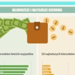 Portfel Polaka po wakacjach 2016: Najdroższe i najtańsze kierunki