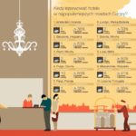 Zagraniczne podróże nawet do 68% taniej