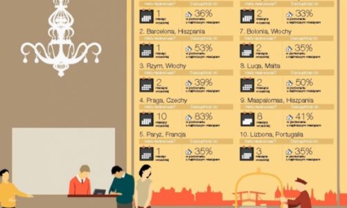 Zagraniczne podróże nawet do 68% taniej