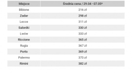 Majówkowy przewodnik cen noclegów w Europie LIFESTYLE, Podróże - Z myślą o wypoczywających, HomeToGo.pl przygotowało cenowy przewodnik po zbliżającej się majówce.