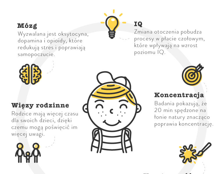 Wyjazdy wakacyjne rozwojowym energetykiem dla dzieci