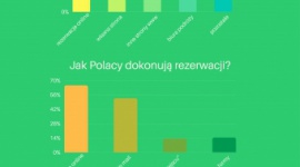 Chorwaci ocenili turystów z Polski LIFESTYLE, Podróże - Z roku na rok coraz więcej Polaków decyduje się na wakacje w Chorwacji.