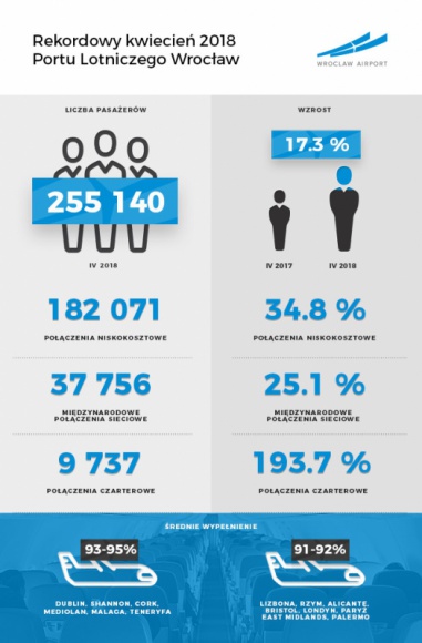 Port Lotniczy Wrocław: w kwietniu ponad ćwierć miliona pasażerów BIZNES, Lotnictwo - Wrocławskie lotnisko obsłużyło ponad 17% pasażerów więcej niż przed rokiem. Imponujące wyniki notują zarówno tanie linie, jak i przewoźnicy sieciowi. W kwietniu dużym powodzeniem cieszyły się też nowe połączenia, m.in. do Bari, Göteborga, Kutaisi i Porto.
