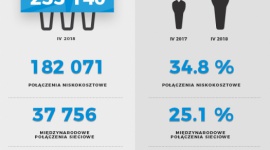 Port Lotniczy Wrocław: w kwietniu ponad ćwierć miliona pasażerów