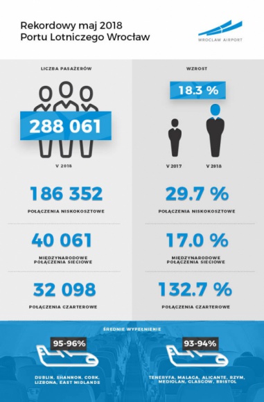 Port Lotniczy Wrocław. Już ponad milion pasażerów BIZNES, Lotnictwo - Od początku roku wrocławskie lotnisko obsłużyło 1,15 mln podróżnych. W maju największy wzrost, prawie o 133%, odnotowały czartery. Zaraz po nich są tanie linie ze wzrostem o blisko 30%. Pasażerów przybyło na trasach obsługiwanych przez przewoźników sieciowych (wzrost o 17%).