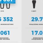 Port Lotniczy Wrocław. Już ponad milion pasażerów