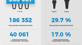 Port Lotniczy Wrocław. Już ponad milion pasażerów