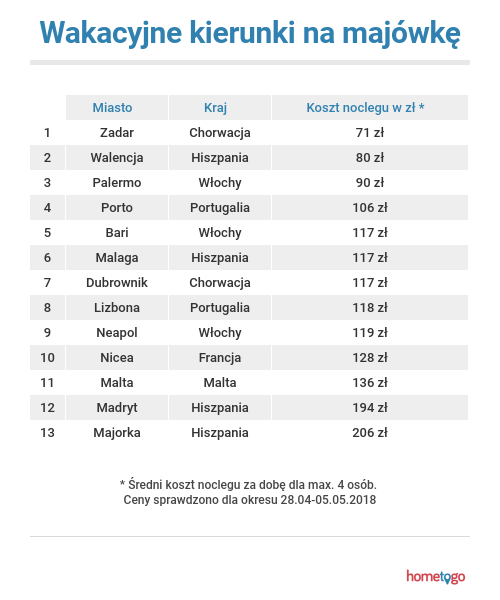 Zaplanuj swoją idealną majówkę „last minute”!