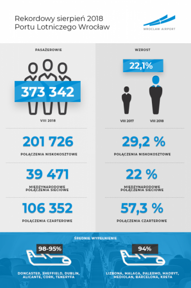 Port Lotniczy Wrocław. Wakacje 2018 są rekordowe BIZNES, Lotnictwo - W sierpniu z wrocławskiego lotniska skorzystało ponad 22% pasażerów więcej niż przed rokiem. Tanie linie odnotowały wzrost o blisko 30%, a przewoźnicy sieciowi o 22%. Rosnącą popularnością cieszą się też wyjazdy z biurami podróży.