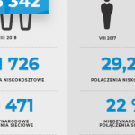 Port Lotniczy Wrocław. Wakacje 2018 są rekordowe