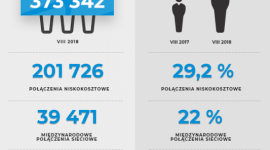 Port Lotniczy Wrocław. Wakacje 2018 są rekordowe